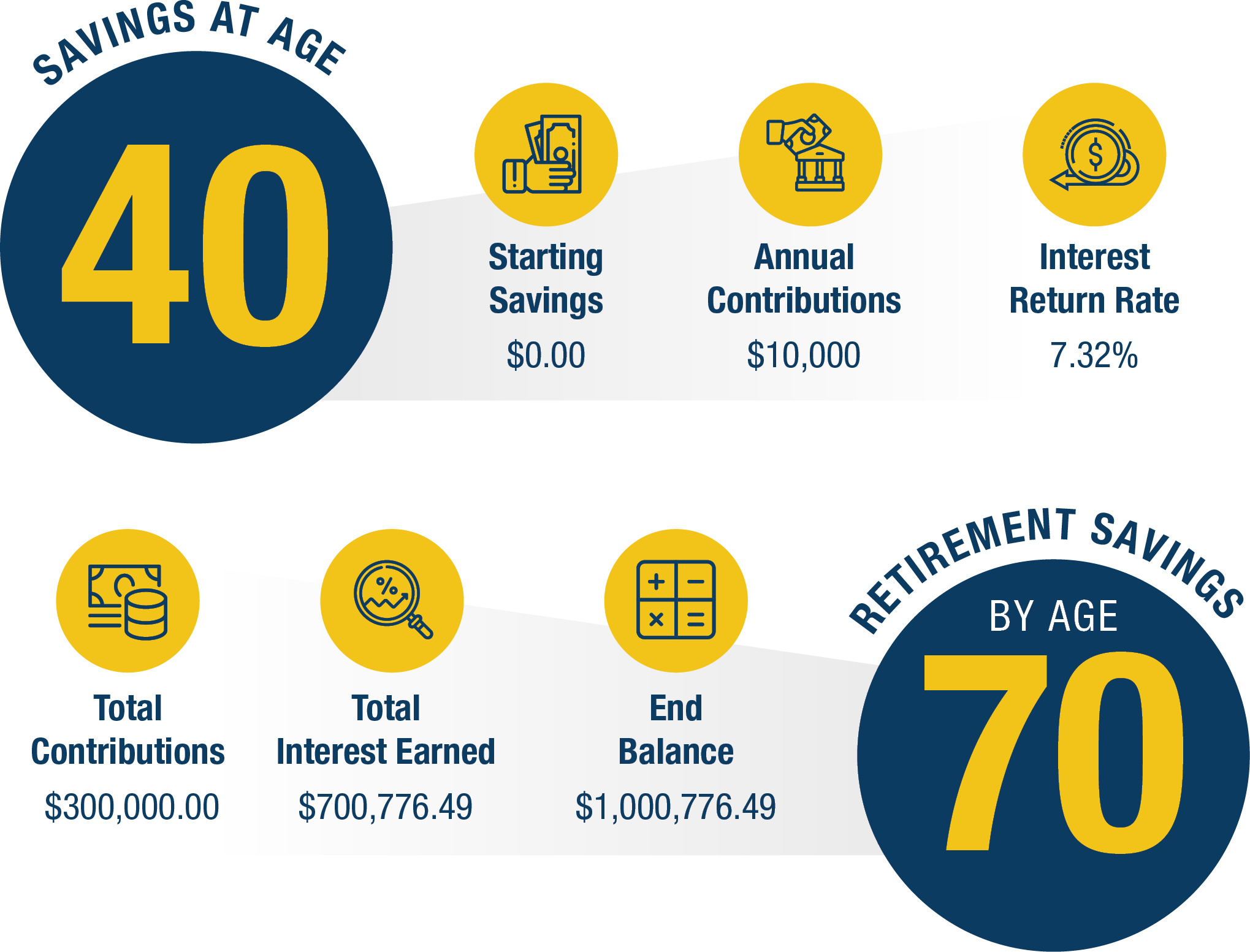 40-yrs-savings-needed-to-retire-2